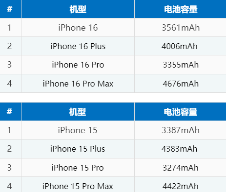 汉川苹果16电池维修分享iPhone16系列电池容量是多少 